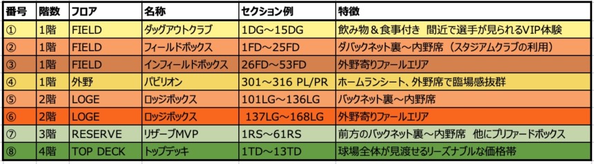 球場のセクション一覧表