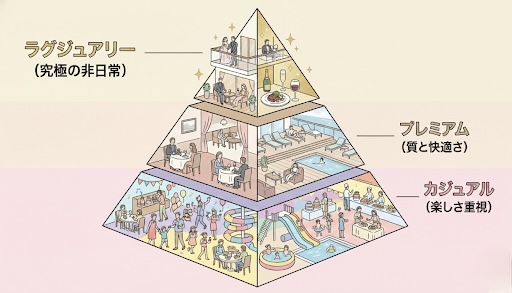 クルーズ船には大きくラグジュアリー、プレミアム、カジュアルの3タイプがあり、ラグジュアリーになるほど小型船でサービスが手厚くなる。