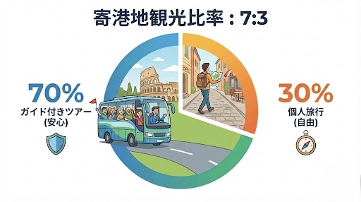 寄港地観光は意外に費用がかさむ。船社エクスカーション7割、港前が旧市街なら自分で3割の割合がベスト。